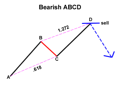 bearish-ABCD
